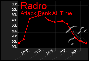 Total Graph of Radro