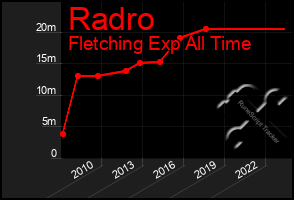 Total Graph of Radro