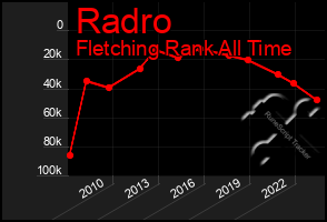Total Graph of Radro