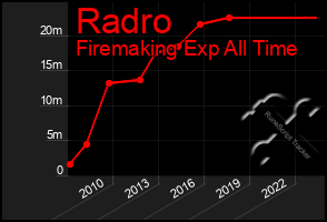 Total Graph of Radro