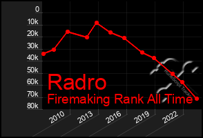 Total Graph of Radro