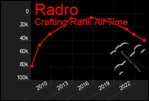 Total Graph of Radro