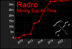 Total Graph of Radro
