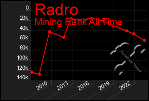 Total Graph of Radro