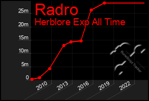Total Graph of Radro