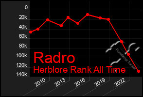 Total Graph of Radro
