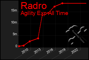 Total Graph of Radro