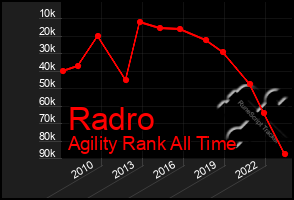 Total Graph of Radro