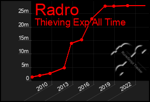 Total Graph of Radro