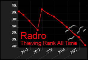 Total Graph of Radro