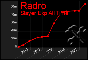 Total Graph of Radro