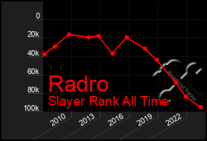 Total Graph of Radro