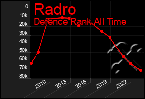 Total Graph of Radro