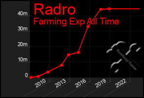 Total Graph of Radro