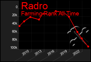 Total Graph of Radro