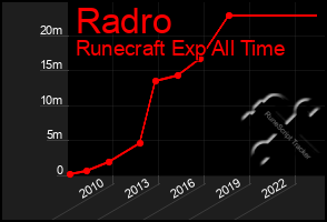 Total Graph of Radro
