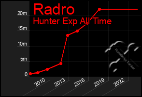 Total Graph of Radro