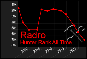 Total Graph of Radro