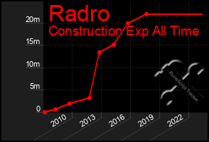 Total Graph of Radro