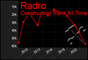 Total Graph of Radro