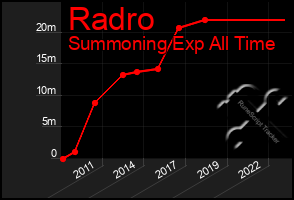Total Graph of Radro
