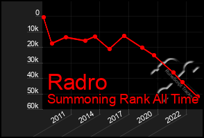 Total Graph of Radro