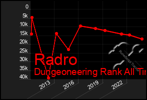 Total Graph of Radro