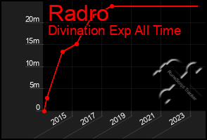 Total Graph of Radro