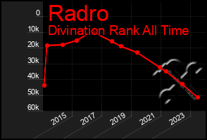 Total Graph of Radro