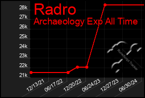 Total Graph of Radro