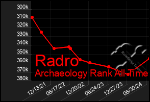 Total Graph of Radro