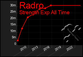 Total Graph of Radro