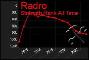 Total Graph of Radro