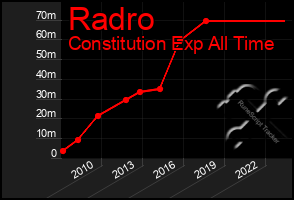 Total Graph of Radro