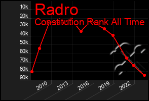 Total Graph of Radro