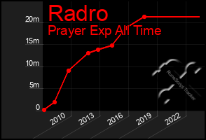 Total Graph of Radro