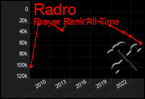 Total Graph of Radro