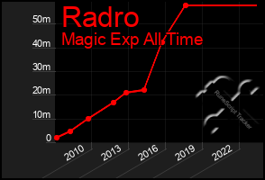 Total Graph of Radro