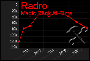 Total Graph of Radro