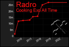 Total Graph of Radro