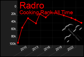 Total Graph of Radro