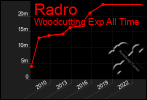 Total Graph of Radro