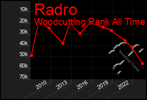 Total Graph of Radro