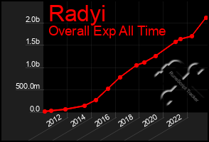 Total Graph of Radyi