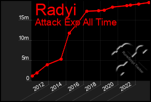 Total Graph of Radyi