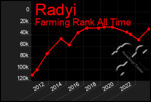 Total Graph of Radyi