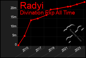 Total Graph of Radyi