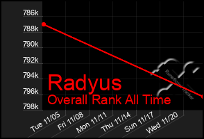 Total Graph of Radyus