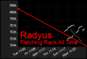 Total Graph of Radyus