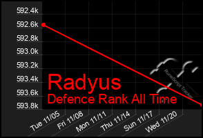 Total Graph of Radyus